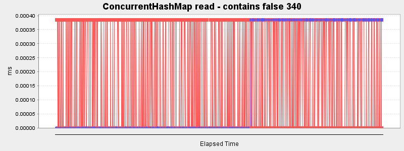 ConcurrentHashMap read - contains false 340